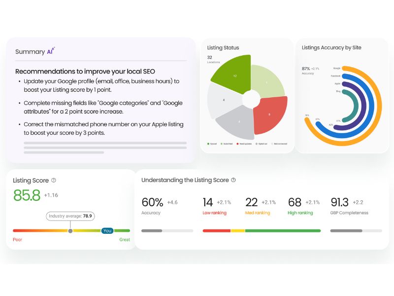 AI-Powered Insights and Optimisation